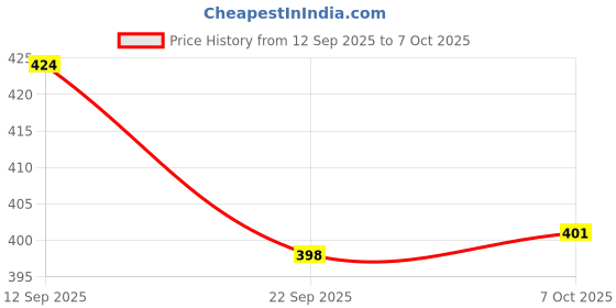 myntra.com Power Men Thong Flip-Flops power Price History Graph from 12 Sep 2025 to 7 Oct 2025