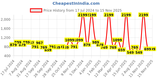 myntra.com Power Men Training or Gym Shoes power Price History Graph from 17 Jul 2024 to 12 Nov 2025