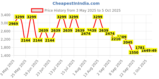 myntra.com Power Men Walking Non-Marking Shoes power Price History Graph from 3 May 2025 to 4 Oct 2025