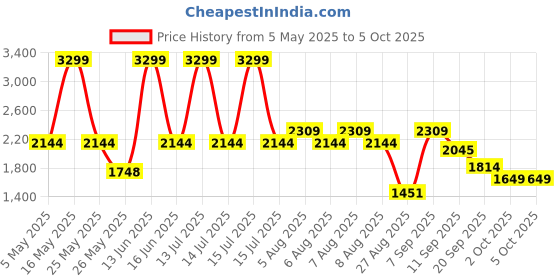 myntra.com Power Men Walking Non-Marking Shoes power Price History Graph from 5 May 2025 to 5 Oct 2025