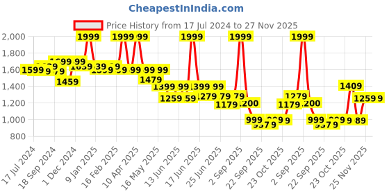 myntra.com Power Men White Perforations Sneakers power Price History Graph from 17 Jul 2024 to 27 Nov 2025