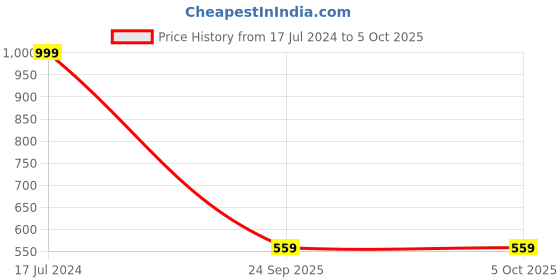 myntra.com Power Men White Textile Running Non-Marking Shoes power Price History Graph from 17 Jul 2024 to 4 Oct 2025