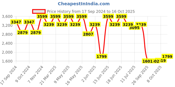 myntra.com Power Men Woven Design Slip-On Sneakers power Price History Graph from 17 Sep 2024 to 15 Oct 2025
