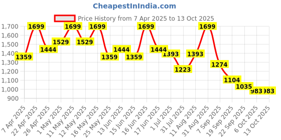 myntra.com Power Men Woven Design Slip-On Sneakers power Price History Graph from 7 Apr 2025 to 13 Oct 2025