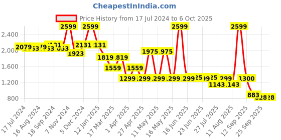 myntra.com Power Men Woven Design Textile Basics Slip-On Sneakers power Price History Graph from 17 Jul 2024 to 6 Oct 2025
