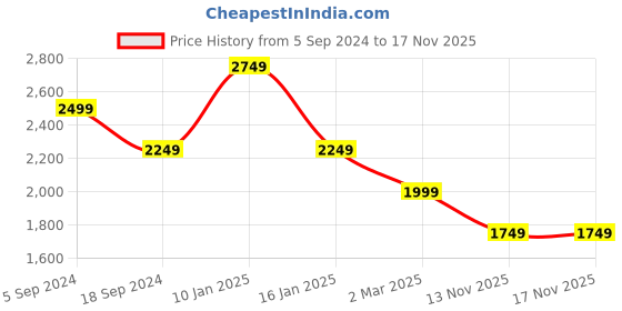 myntra.com Power Men Xorise+ 500 Gt Mesh Non-Marking Running Shoes power Price History Graph from 5 Sep 2024 to 16 Nov 2025