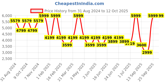 myntra.com Power Men XORISE+ 500 GT2 Mesh Walking Shoes power Price History Graph from 31 Aug 2024 to 11 Oct 2025
