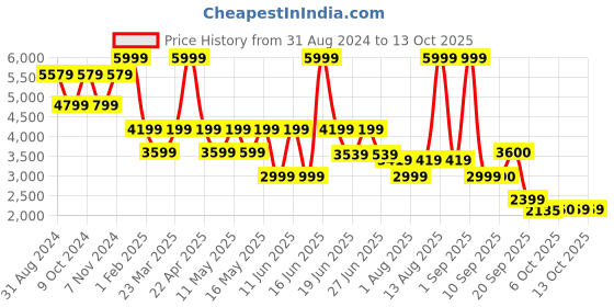 myntra.com Power Men XORISE+ 500 GT2 Mesh Walking Shoes power Price History Graph from 31 Aug 2024 to 13 Oct 2025