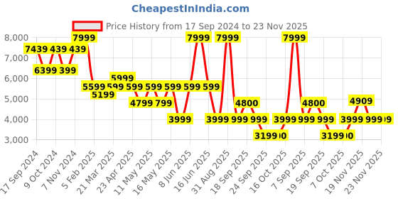 myntra.com Power Men XORISE+ 700 M Textured Lace-Up Walking Shoes power Price History Graph from 17 Sep 2024 to 22 Nov 2025