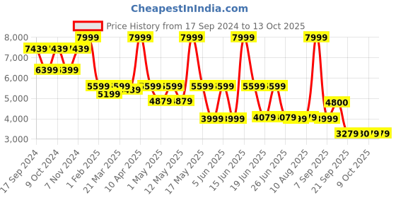 myntra.com Power Men XORISE+ 700 Mesh Walking Shoes power Price History Graph from 17 Sep 2024 to 13 Oct 2025