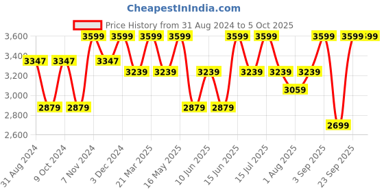 myntra.com Power Men XORISE+100 Mesh Walking Shoes power Price History Graph from 31 Aug 2024 to 4 Oct 2025