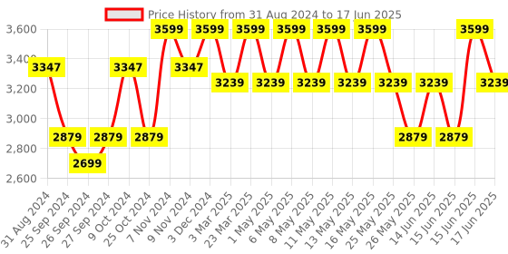 myntra.com Power Men XORISE+100 Mesh Walking Shoes power Price History Graph from 31 Aug 2024 to 17 Jun 2025