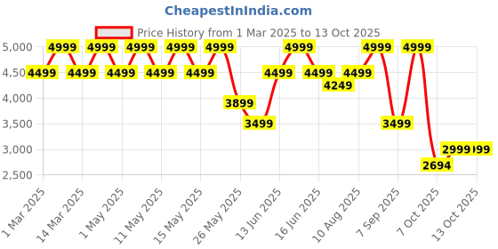 myntra.com Power Men XORISE+300 CIPHER Mesh Walking Shoes power Price History Graph from 1 Mar 2025 to 13 Oct 2025