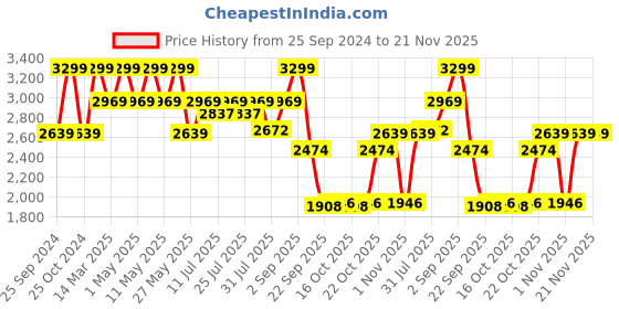 myntra.com Power PRIME WALK300 Men Textile Walking Non-Marking Shoes power Price History Graph from 25 Sep 2024 to 20 Nov 2025