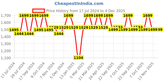 myntra.com Power Women AERO KNIT Slip-On Running Shoes power Price History Graph from 17 Jul 2024 to 4 Dec 2025