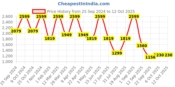 myntra.com Power Women ARCADE Mesh Running Shoes power Price History Graph from 25 Sep 2024 to 12 Oct 2025