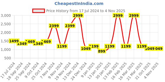 myntra.com Power Women Black Mesh Running Non-Marking Shoes power Price History Graph from 17 Jul 2024 to 31 Oct 2025