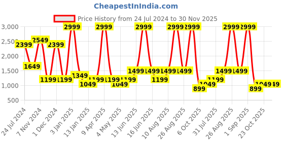myntra.com Power Women Black Mesh Walking Non-Marking Shoes power Price History Graph from 24 Jul 2024 to 30 Nov 2025