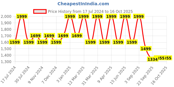 myntra.com Power Women Black Textile Running Non-Marking Shoes power Price History Graph from 17 Jul 2024 to 16 Oct 2025