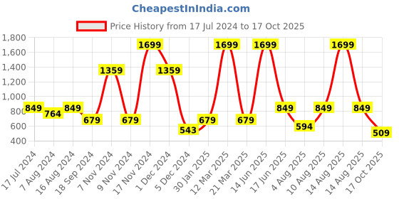 myntra.com Power Women Black Textile Walking Non-Marking Shoes power Price History Graph from 17 Jul 2024 to 17 Oct 2025