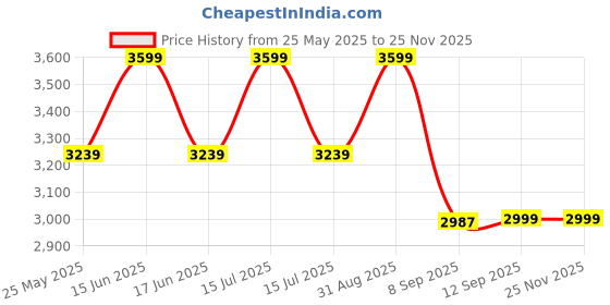 myntra.com Power Women Comfortable Slip-On Sneakers power Price History Graph from 25 May 2025 to 25 Nov 2025