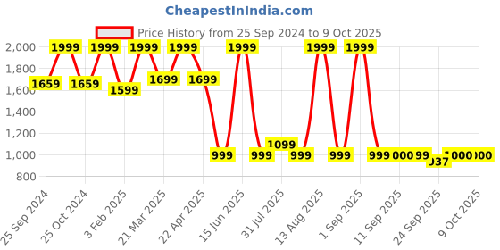 myntra.com Power Women DYNAMO MYRUN Lace-up Running Shoes power Price History Graph from 25 Sep 2024 to 8 Oct 2025