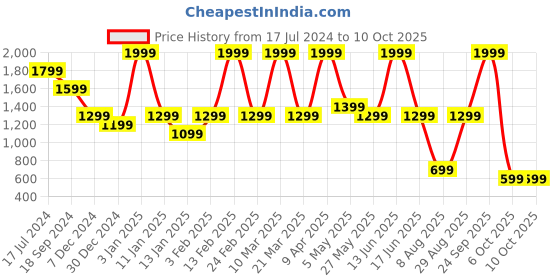 myntra.com Power Women Grey Mesh Running Non-Marking Shoes power Price History Graph from 17 Jul 2024 to 10 Oct 2025