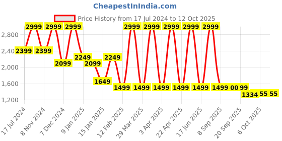 myntra.com Power Women Grey Mesh Walking Non-Marking Shoes power Price History Graph from 17 Jul 2024 to 12 Oct 2025