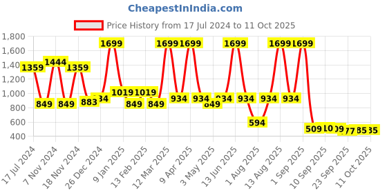 myntra.com Power Women Grey Textile Walking Non-Marking Shoes power Price History Graph from 17 Jul 2024 to 11 Oct 2025