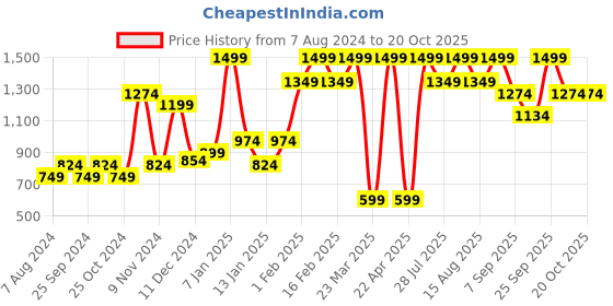 myntra.com Power Women Grey Textile Walking Non-Marking Shoes power Price History Graph from 7 Aug 2024 to 19 Oct 2025