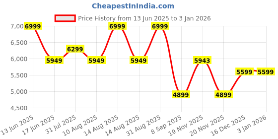 myntra.com Power Women Lace Up Sneakers power Price History Graph from 13 Jun 2025 to 31 Dec 2025