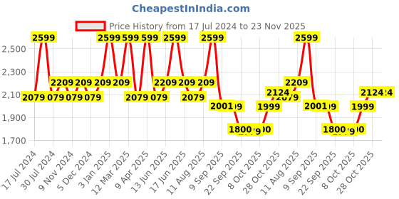 myntra.com Power Women Lace Up Walking Shoes power Price History Graph from 17 Jul 2024 to 23 Nov 2025