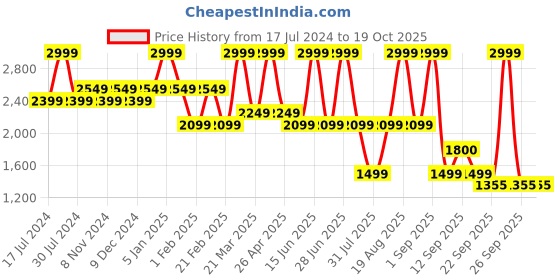myntra.com Power Women Lace Up Walking Shoes power Price History Graph from 17 Jul 2024 to 18 Oct 2025