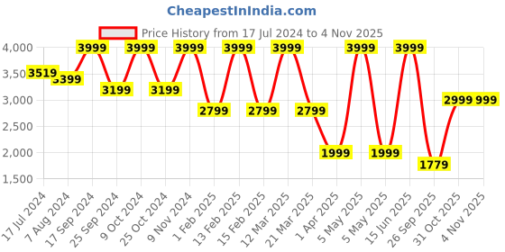myntra.com Power Women Lace Up Walking Shoes power Price History Graph from 17 Jul 2024 to 1 Nov 2025