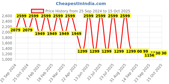 myntra.com Power Women Lace Up Walking Shoes power Price History Graph from 25 Sep 2024 to 14 Oct 2025