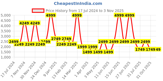 myntra.com Power Women Lace-Ups Running Non-Marking Sports Shoes power Price History Graph from 17 Jul 2024 to 31 Oct 2025