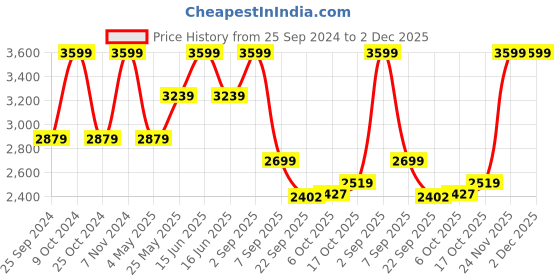 myntra.com Power Women Mesh Running hoes power Price History Graph from 25 Sep 2024 to 2 Dec 2025