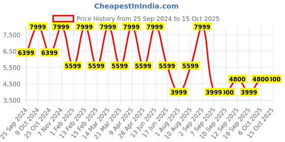 myntra.com Power Women Mesh Running hoes power Price History Graph from 25 Sep 2024 to 14 Oct 2025