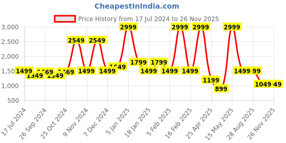 myntra.com Power Women Mesh Running Non-Marking Shoes power Price History Graph from 17 Jul 2024 to 26 Nov 2025