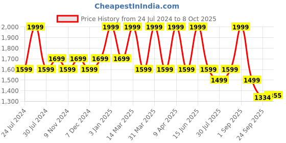 myntra.com Power Women Mesh Running Non-Marking Shoes power Price History Graph from 24 Jul 2024 to 8 Oct 2025