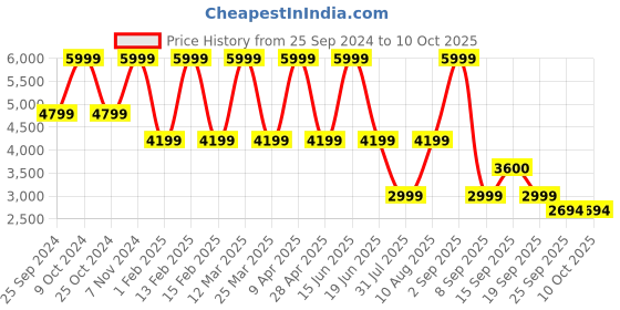 myntra.com Power Women Mesh Running Non-Marking Shoes power Price History Graph from 25 Sep 2024 to 9 Oct 2025