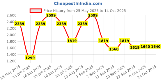 myntra.com Power Women Mesh Running Non-Marking Shoes power Price History Graph from 25 May 2025 to 13 Oct 2025