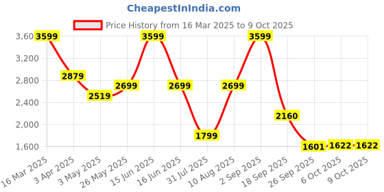 myntra.com Power Women Mesh Running Non-Marking Shoes power Price History Graph from 16 Mar 2025 to 8 Oct 2025