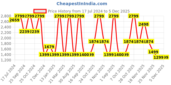 myntra.com Power Women Mesh Running Shoes power Price History Graph from 17 Jul 2024 to 5 Dec 2025