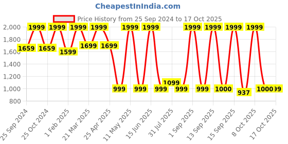 myntra.com Power Women Mesh Running Shoes power Price History Graph from 25 Sep 2024 to 16 Oct 2025