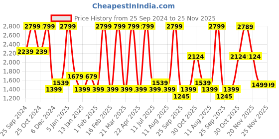 myntra.com Power Women Mesh Running Shoes power Price History Graph from 25 Sep 2024 to 25 Nov 2025