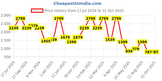 myntra.com Power Women Mesh Walking Lace-Up Sports Shoes power Price History Graph from 17 Jul 2024 to 31 Oct 2025