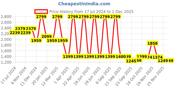 myntra.com Power Women Mesh Walking Lace-Up Sports Shoes power Price History Graph from 17 Jul 2024 to 30 Nov 2025