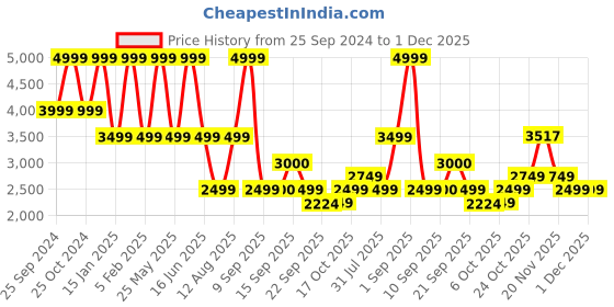 myntra.com Power Women Mesh Walking Non-Marking Lace-Up Shoes power Price History Graph from 25 Sep 2024 to 30 Nov 2025