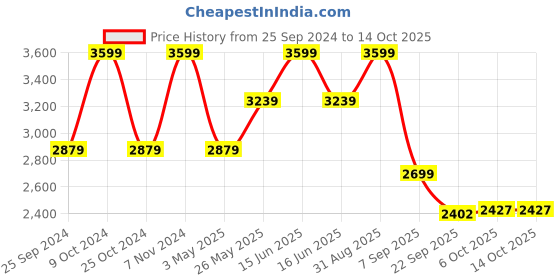 myntra.com Power Women Mesh Walking Non-Marking Shoes power Price History Graph from 25 Sep 2024 to 13 Oct 2025